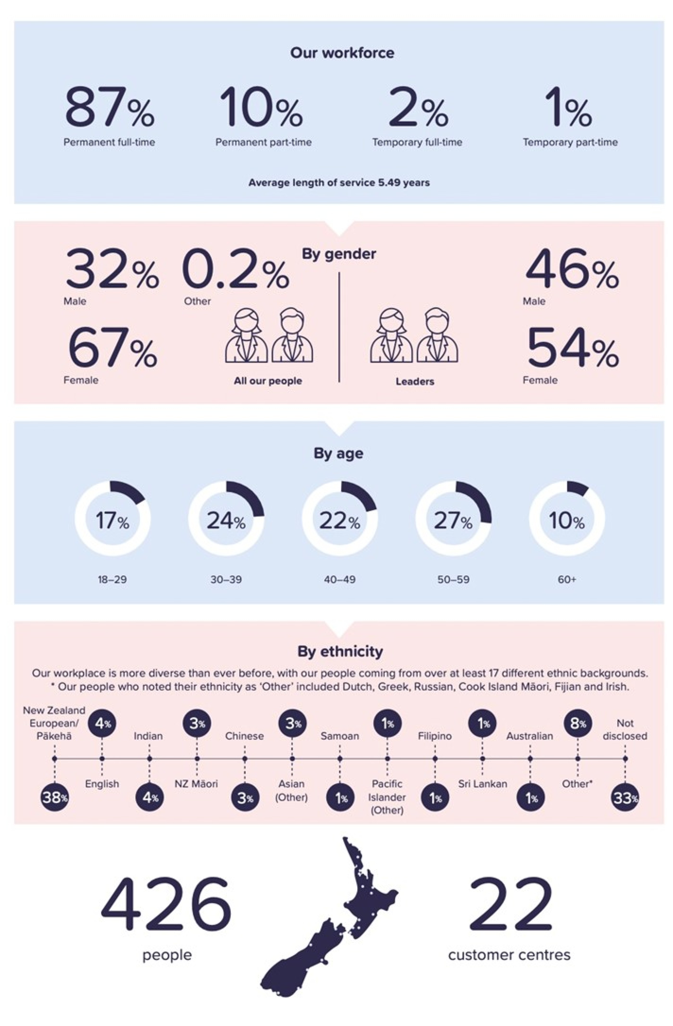 Public Trust Statistics 2022