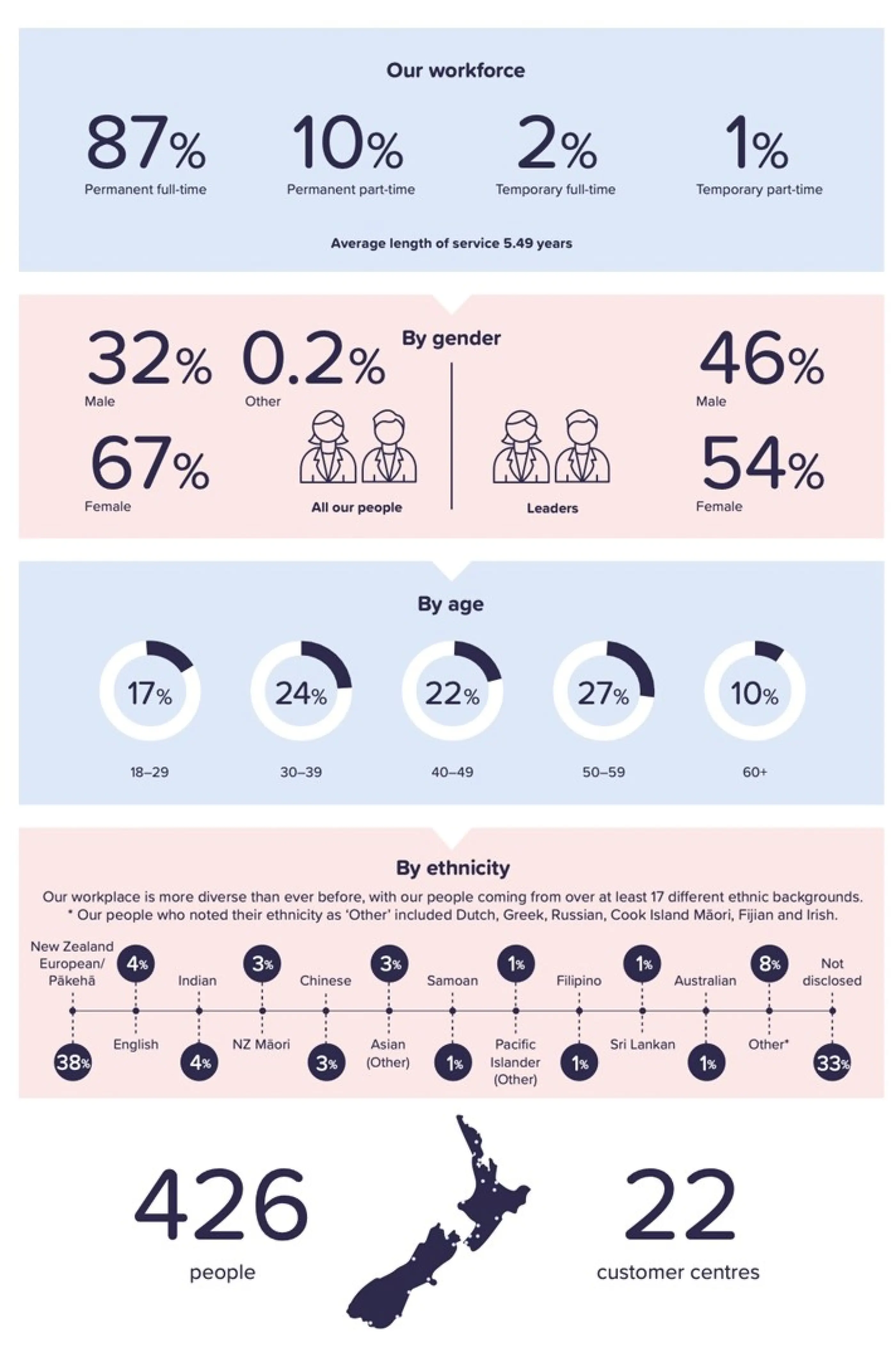 Public Trust Statistics 2022